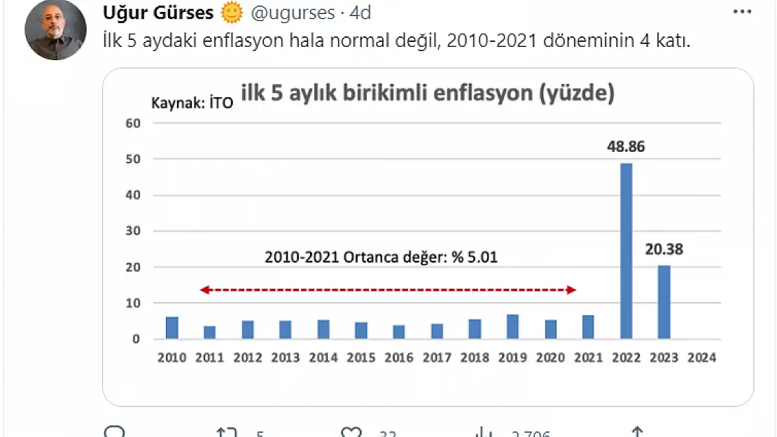 İlk 5 Ayın Enflasyonu, Ortalamasının 4 Katı