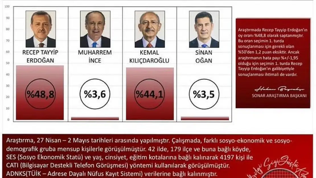 Seçim sonucuna en yakın tahmini Sonar yaptı