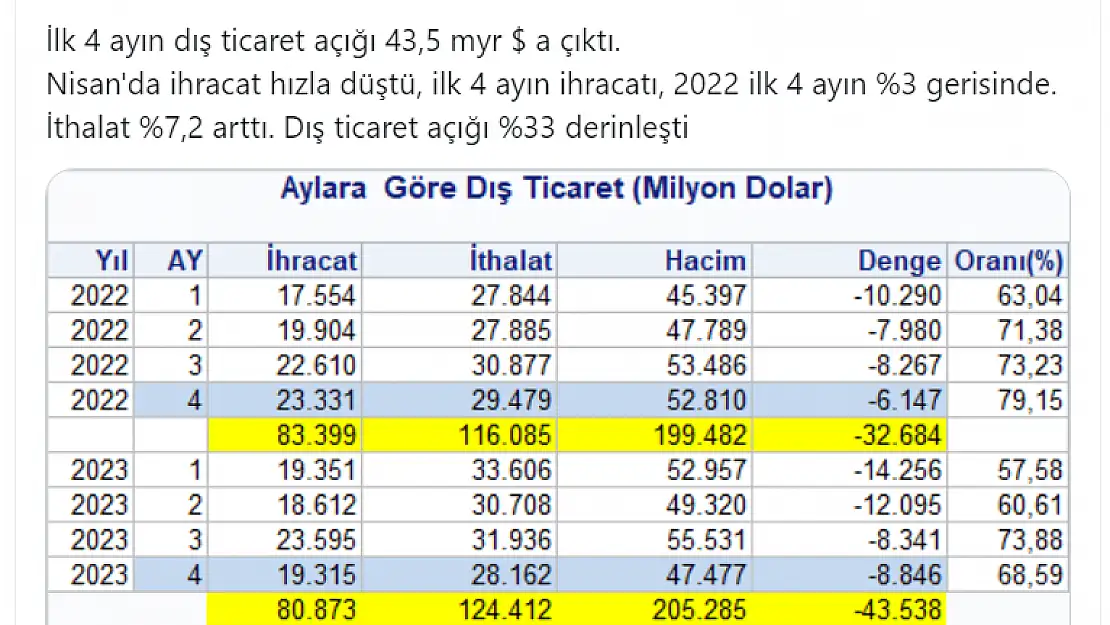 Yılın İlk 4 Ayında Dış Ticaret Açığı 43,5 Milyar Dolara Çıktı