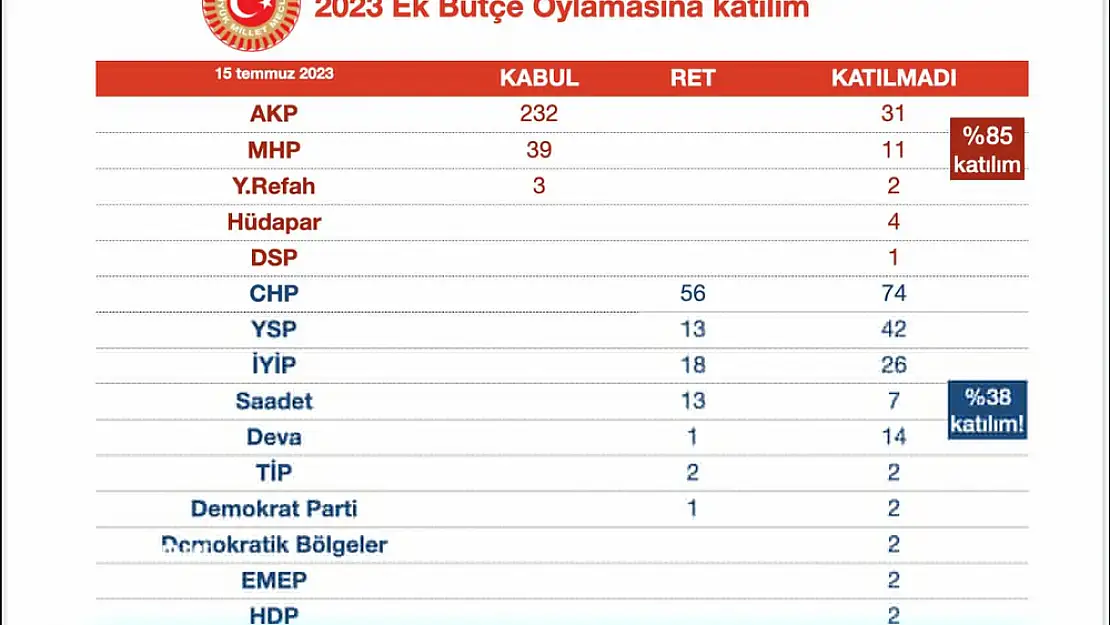 Zamların geçmesini sağlayan oylamaya muhalefetin katılım oranı %38