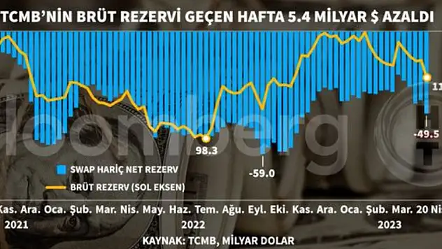 TCMB brüt rezervleri 5,4 milyar dolar geriledi