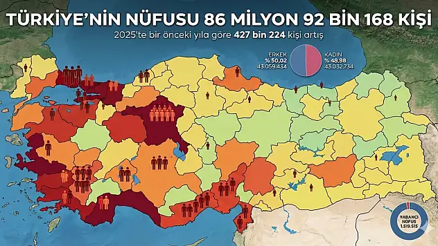 Türkiye nüfusu 86 milyonu geçti