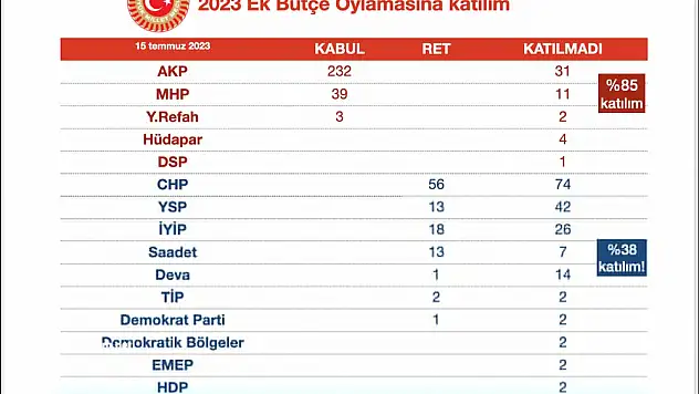 Zamların geçmesini sağlayan oylamaya muhalefetin katılım oranı %38